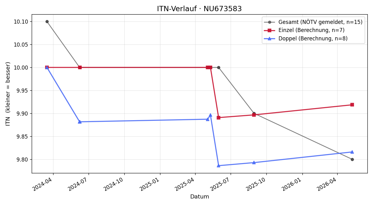 ITN-Verlauf Petra Thomas