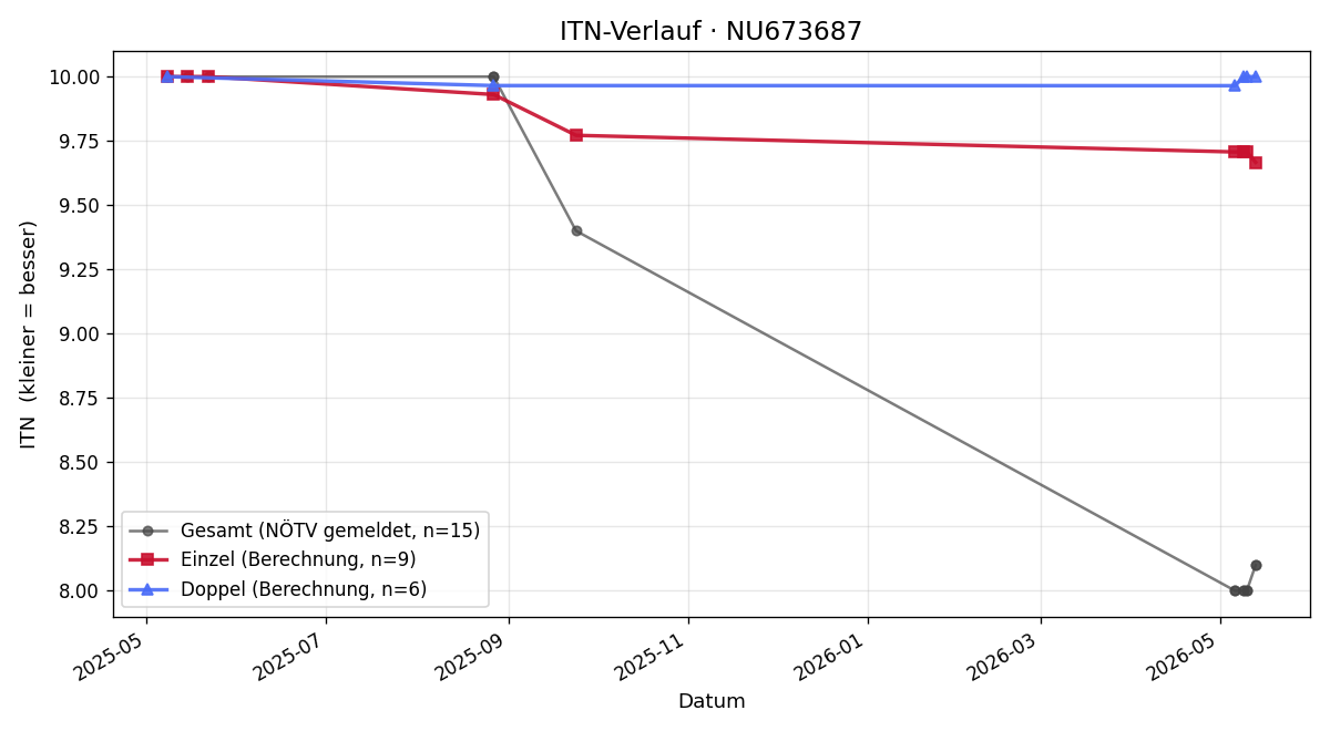 ITN-Verlauf Maximilian Schabel