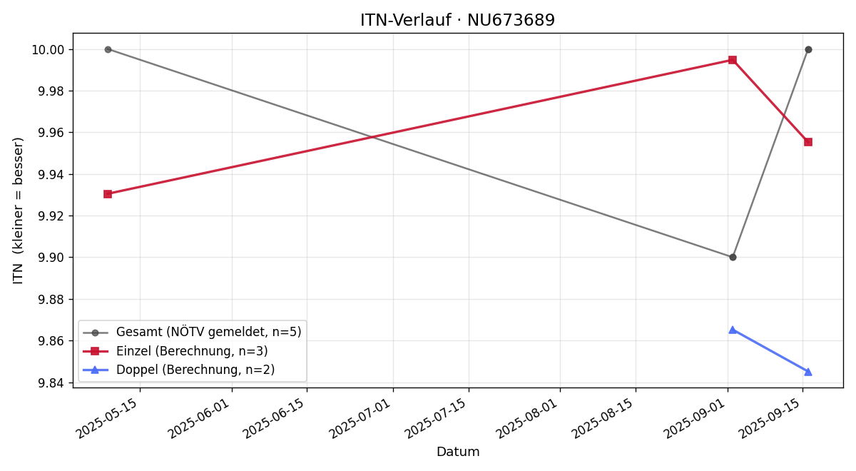 ITN-Verlauf Jonas Schwammel