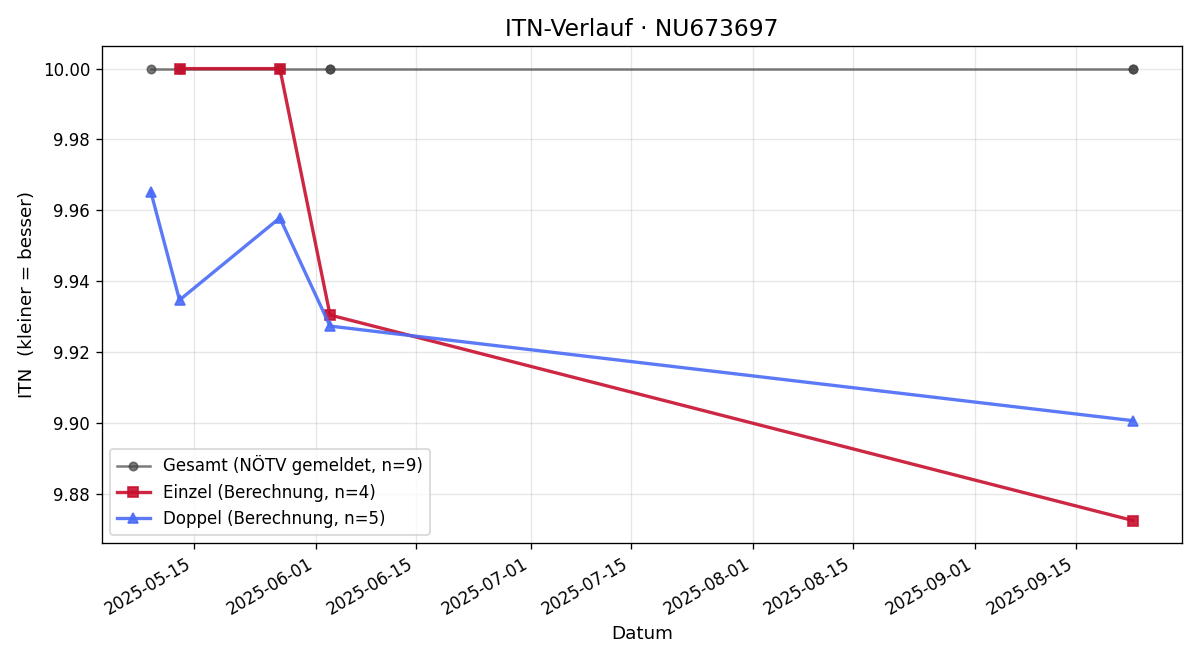 ITN-Verlauf Christoph Wachtberger