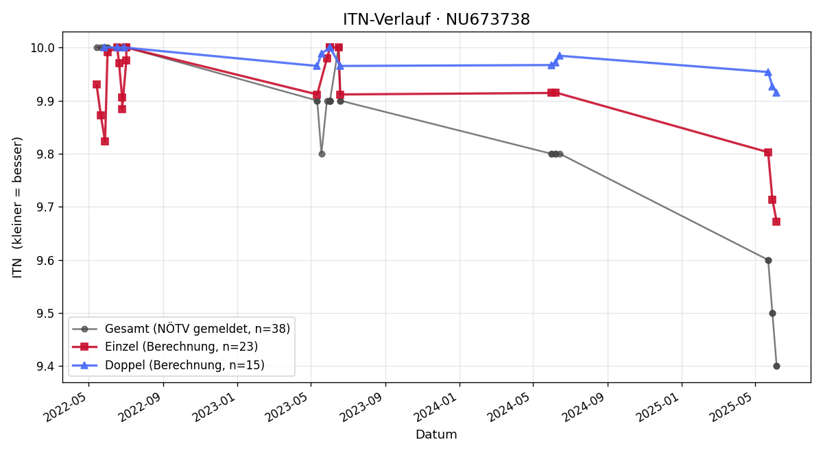 ITN-Verlauf Alexander Steindl