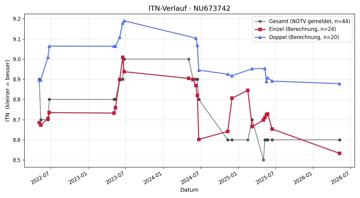 ITN-Verlauf Katharina Haslinger