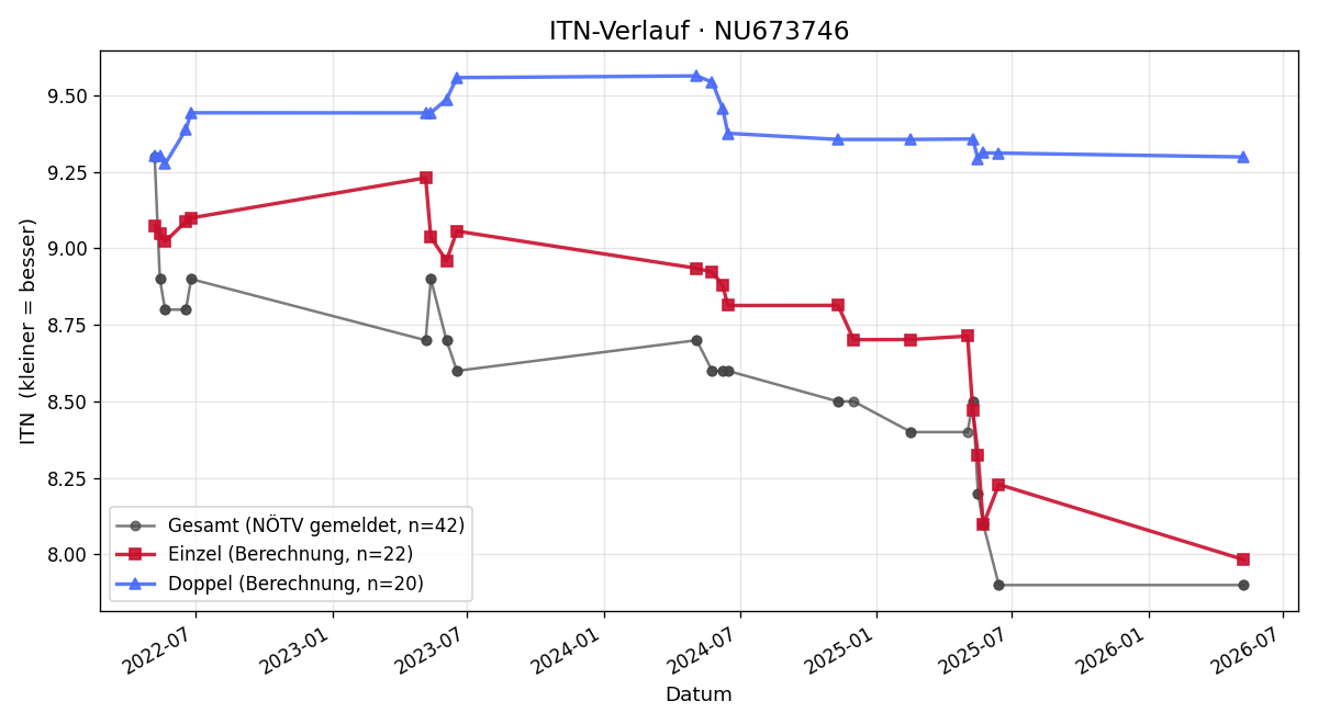 ITN-Verlauf Romy Hofstetter