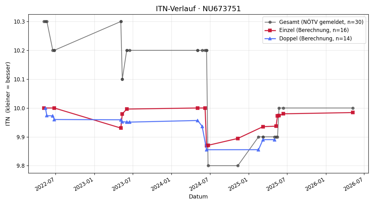 ITN-Verlauf Alina Hofstetter