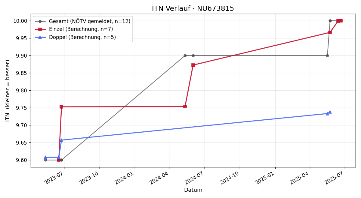 ITN-Verlauf Cara Furthner