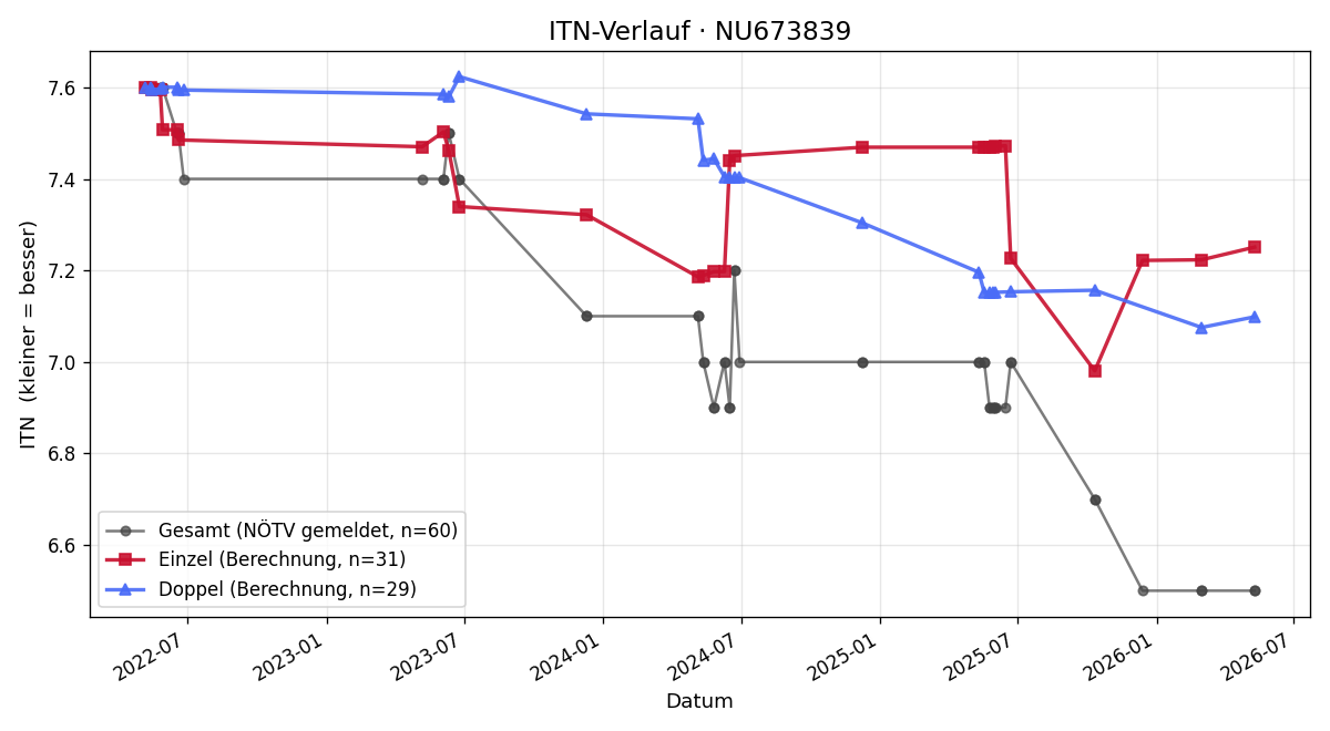 ITN-Verlauf Thomas Pilz