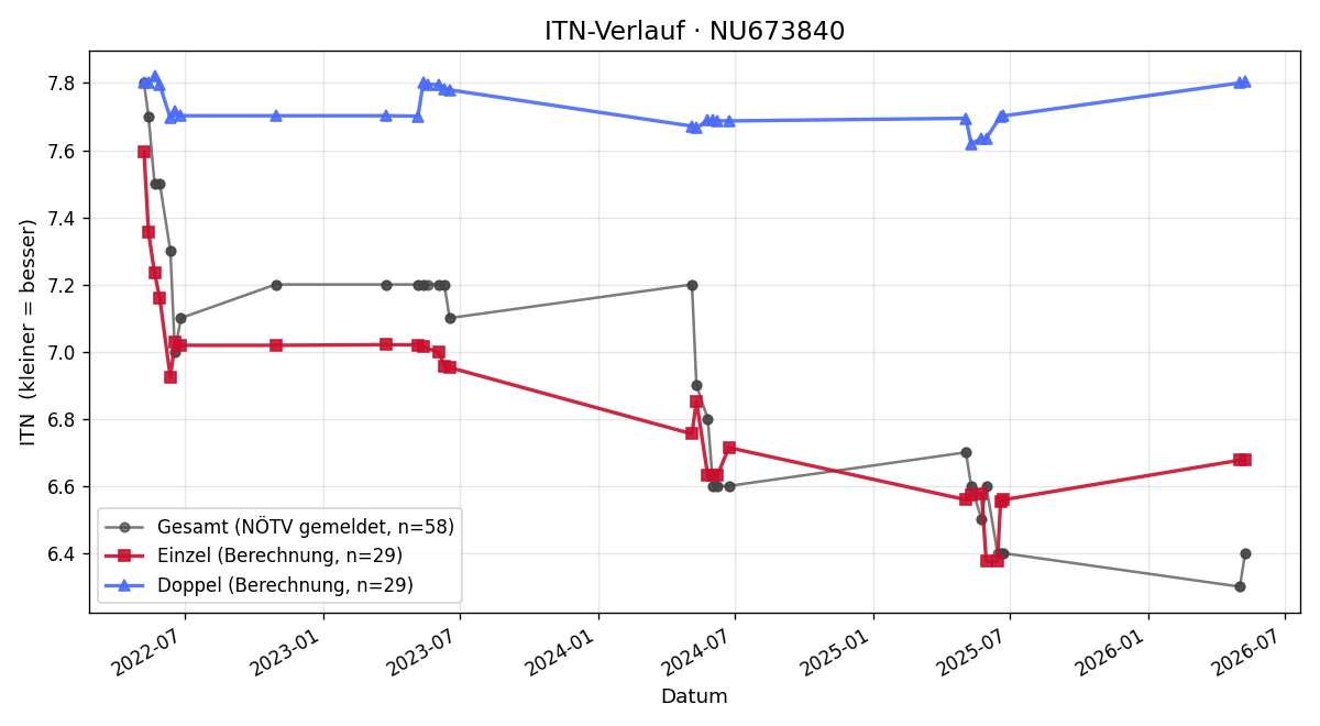 ITN-Verlauf Reinhard Hochwallner