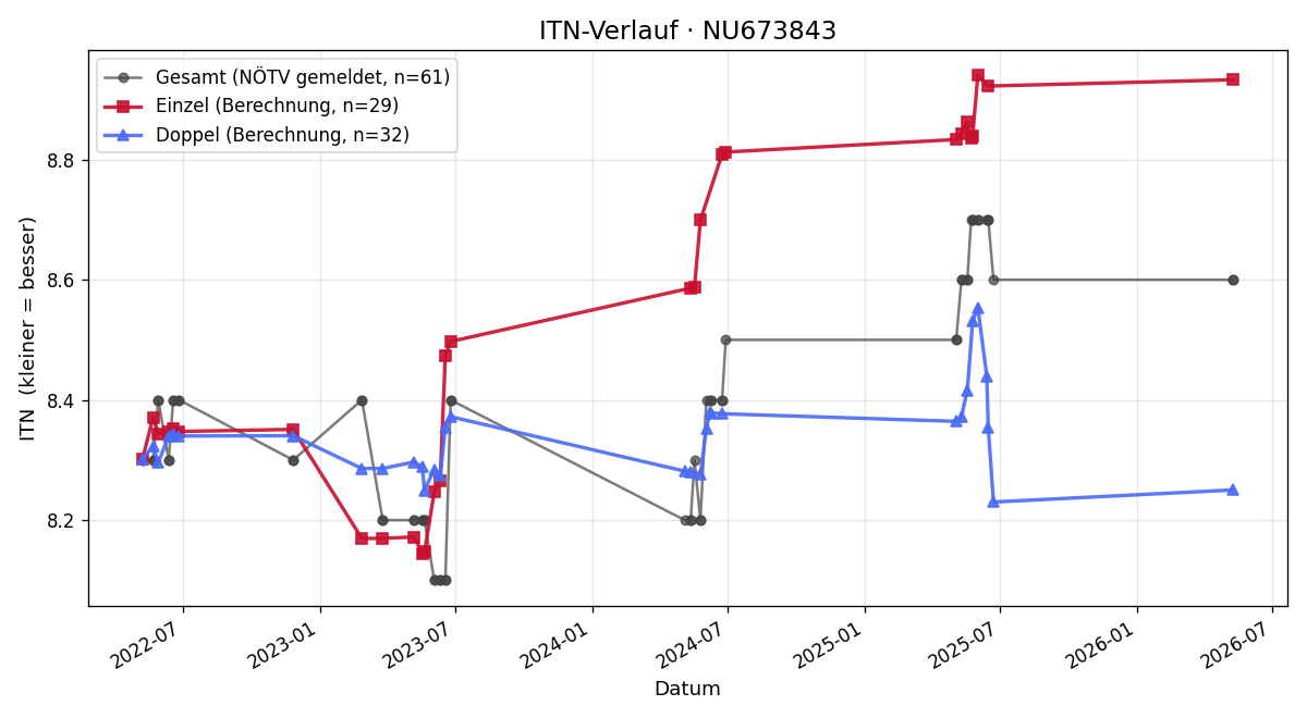 ITN-Verlauf Peter Aigner