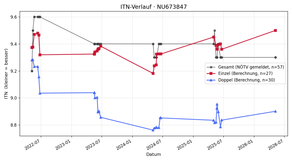 ITN-Verlauf Alfred Froschauer