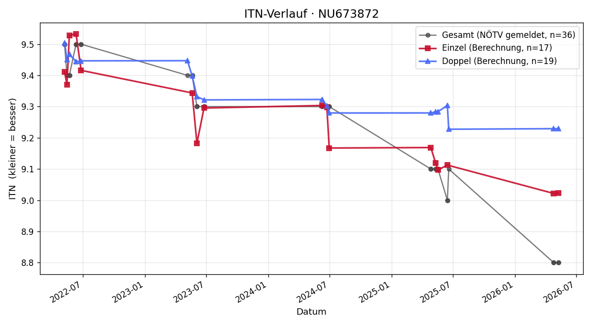 ITN-Verlauf Hannes Wolf