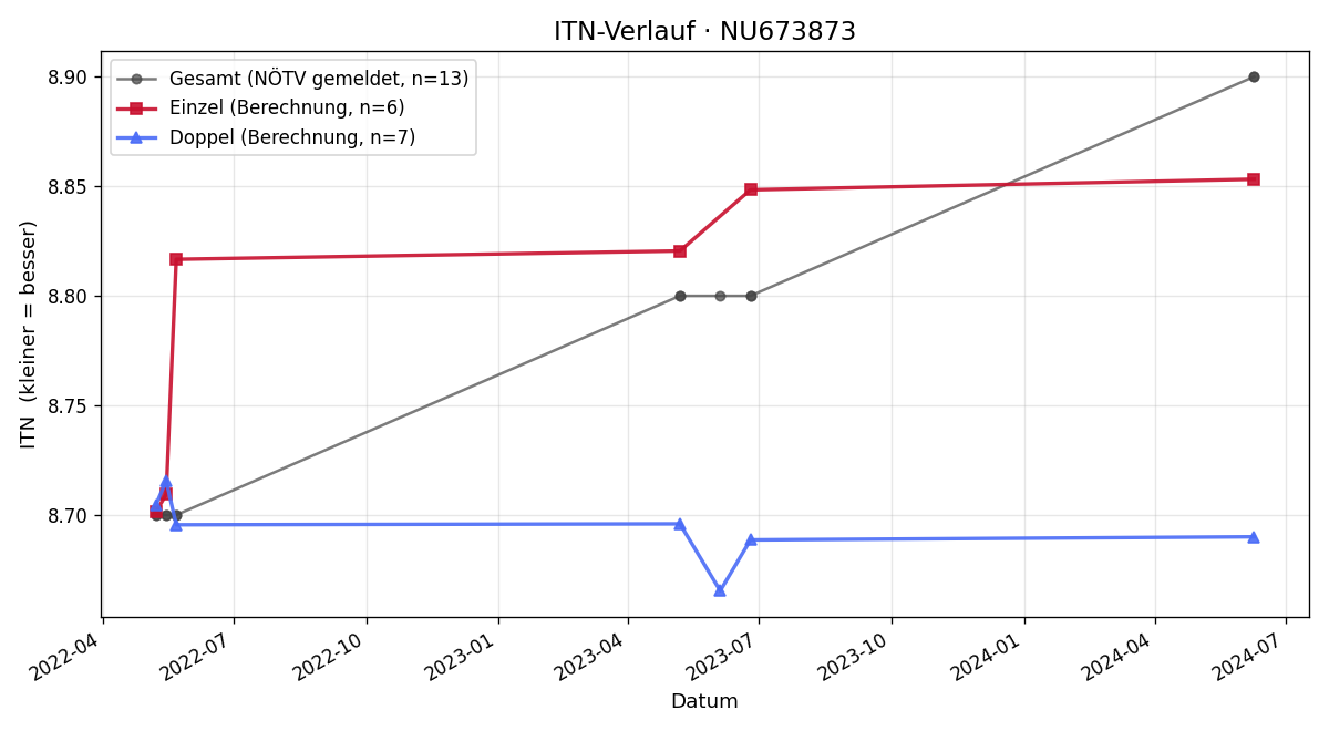 ITN-Verlauf David Poppel