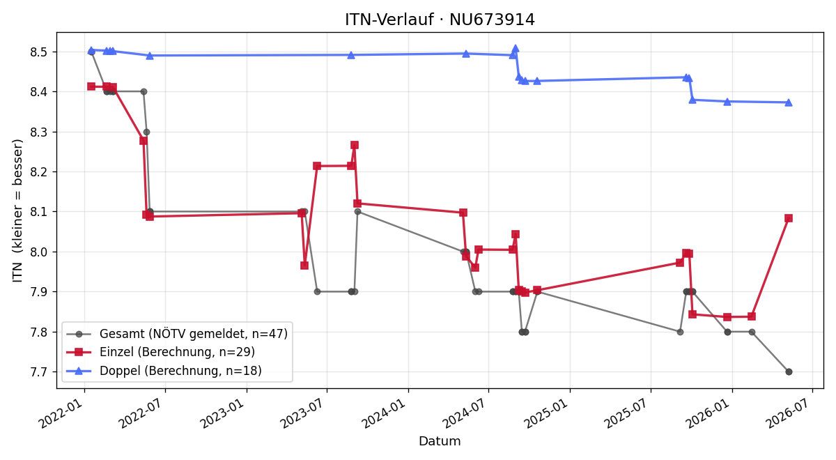 ITN-Verlauf Isabelle Richter