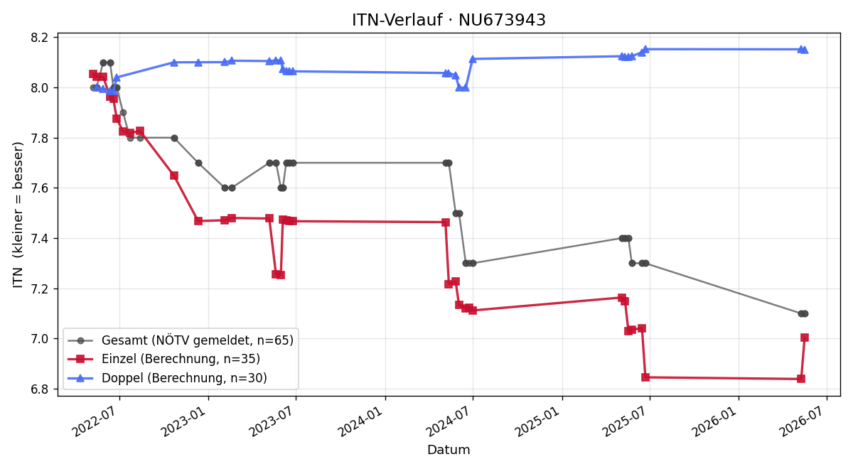 ITN-Verlauf Franz Enk
