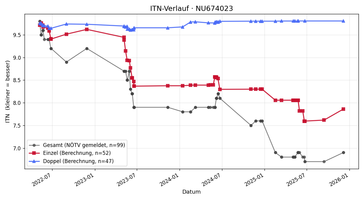 ITN-Verlauf Lisa Seibezeder