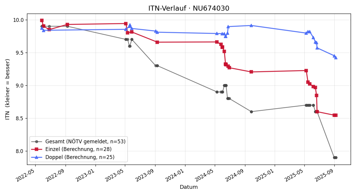 ITN-Verlauf Leander Kiennast