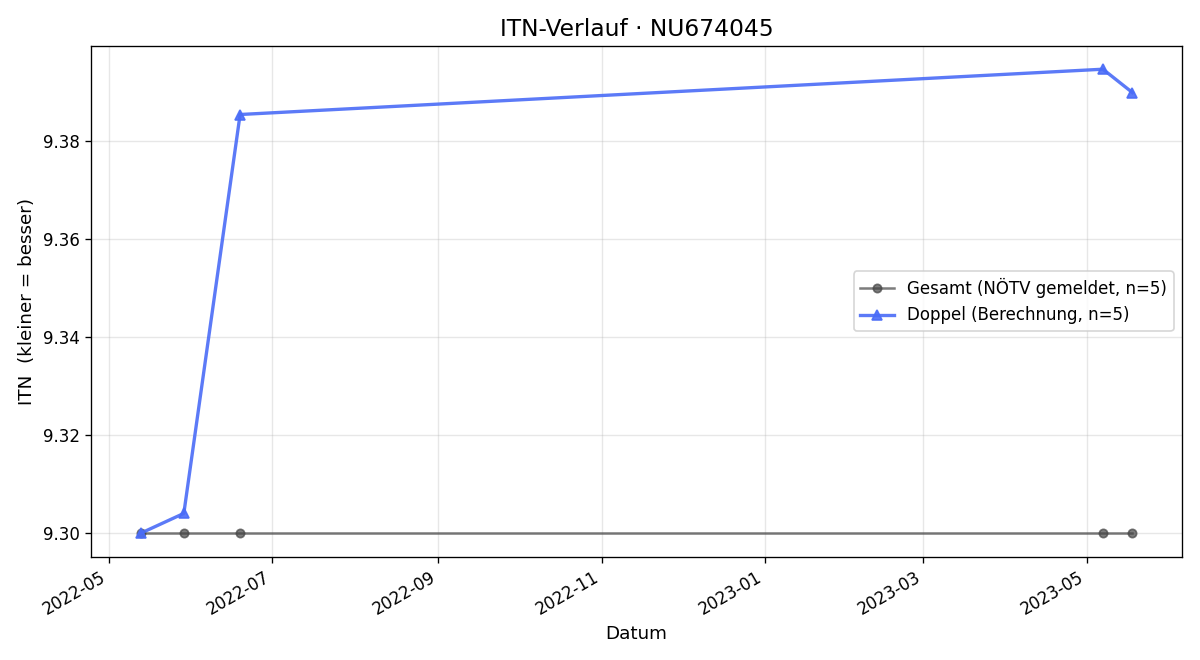 ITN-Verlauf Johann Schachenhofer