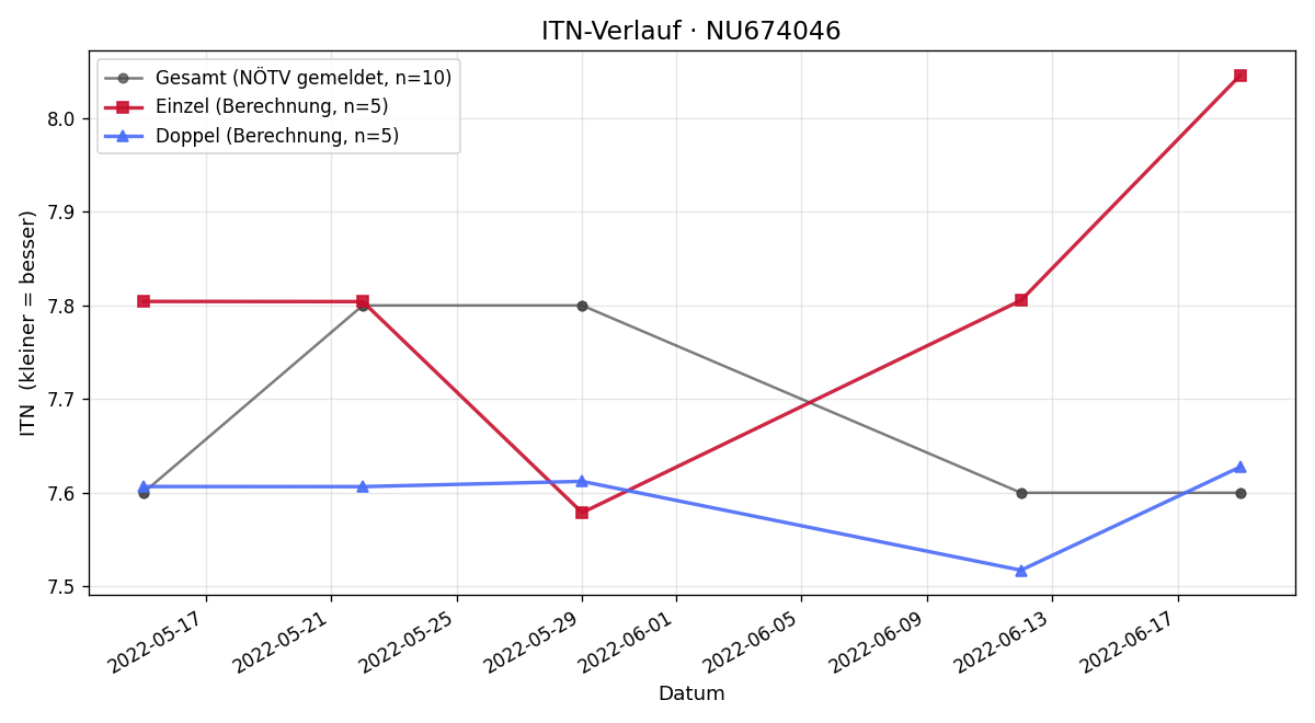 ITN-Verlauf Martin Gundinger