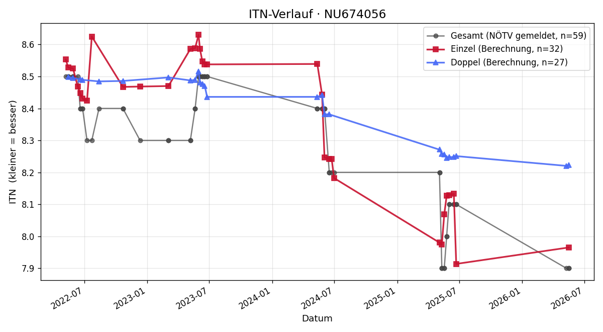 ITN-Verlauf Michael Enk