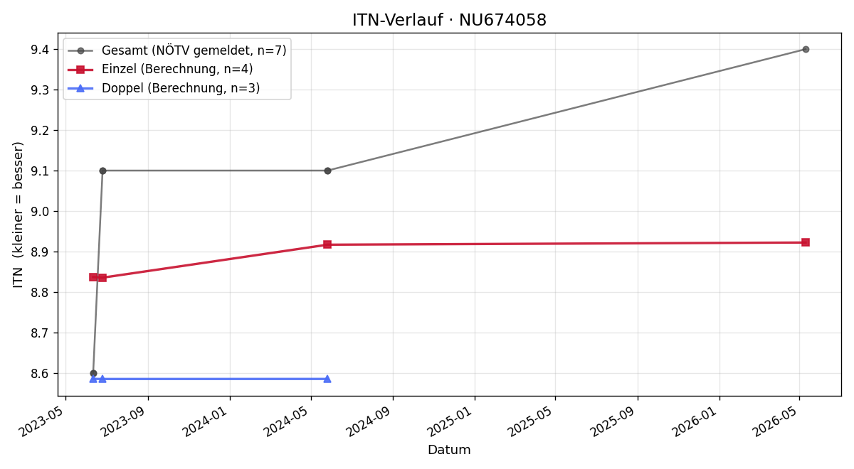 ITN-Verlauf Johannes Kraushofer