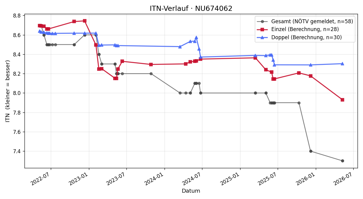 ITN-Verlauf Alfred Pirker