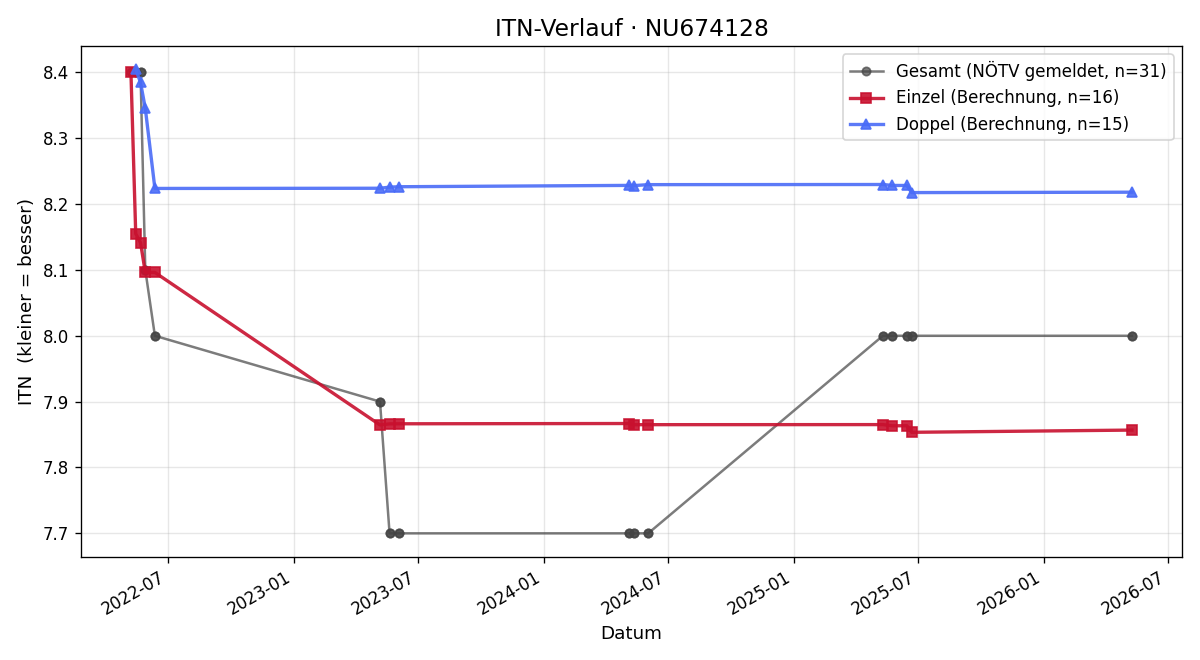 ITN-Verlauf Philip Loitsch