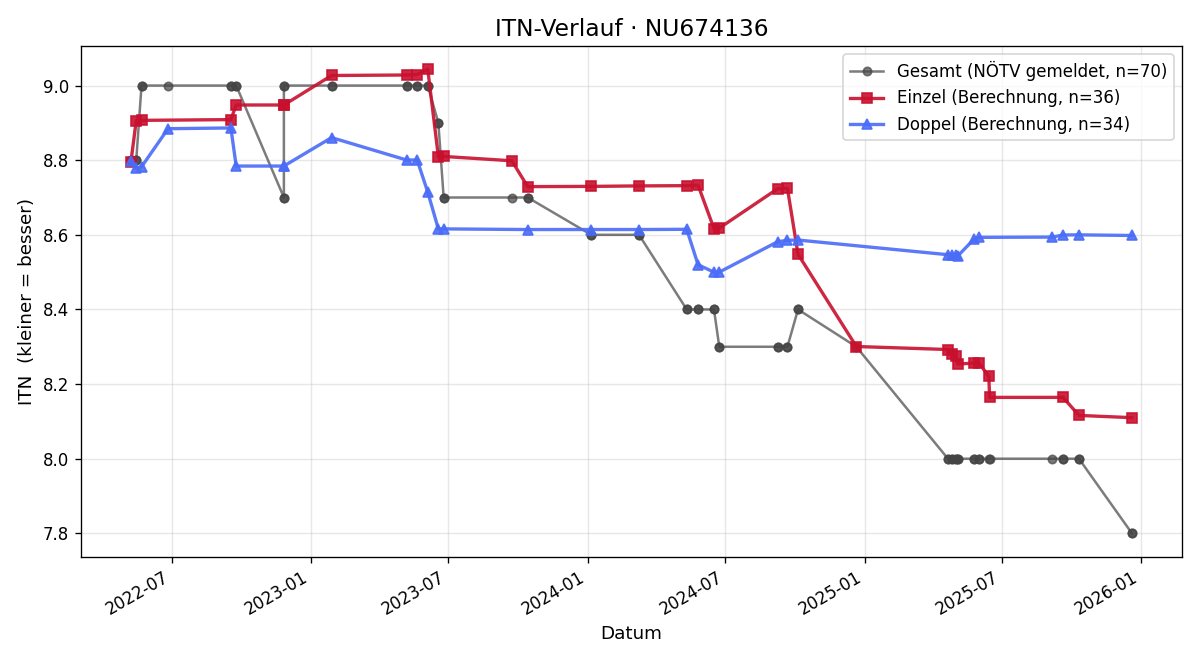 ITN-Verlauf Jürgen Pfalzer