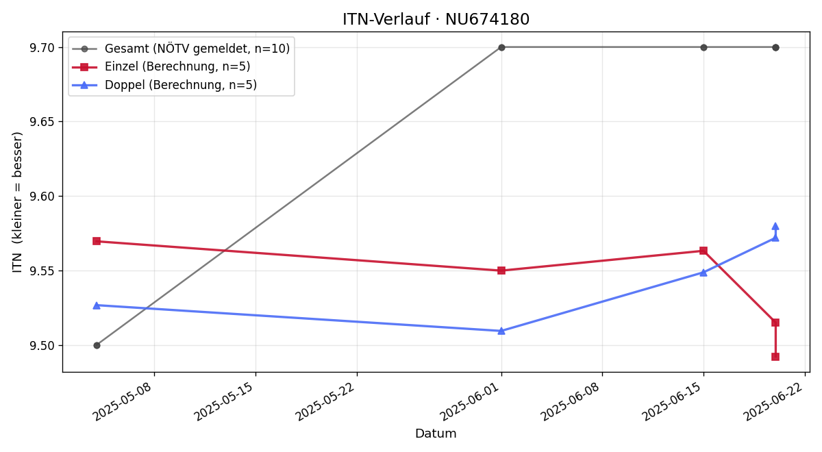 ITN-Verlauf Johannes Ressl