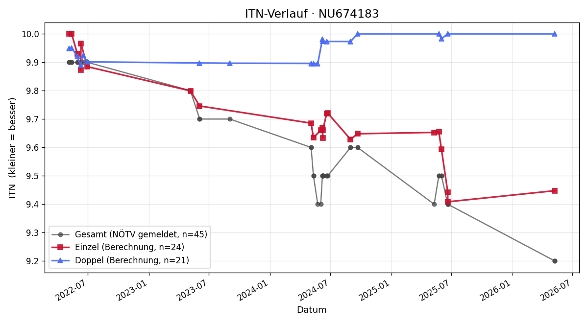 ITN-Verlauf Alexander Karner