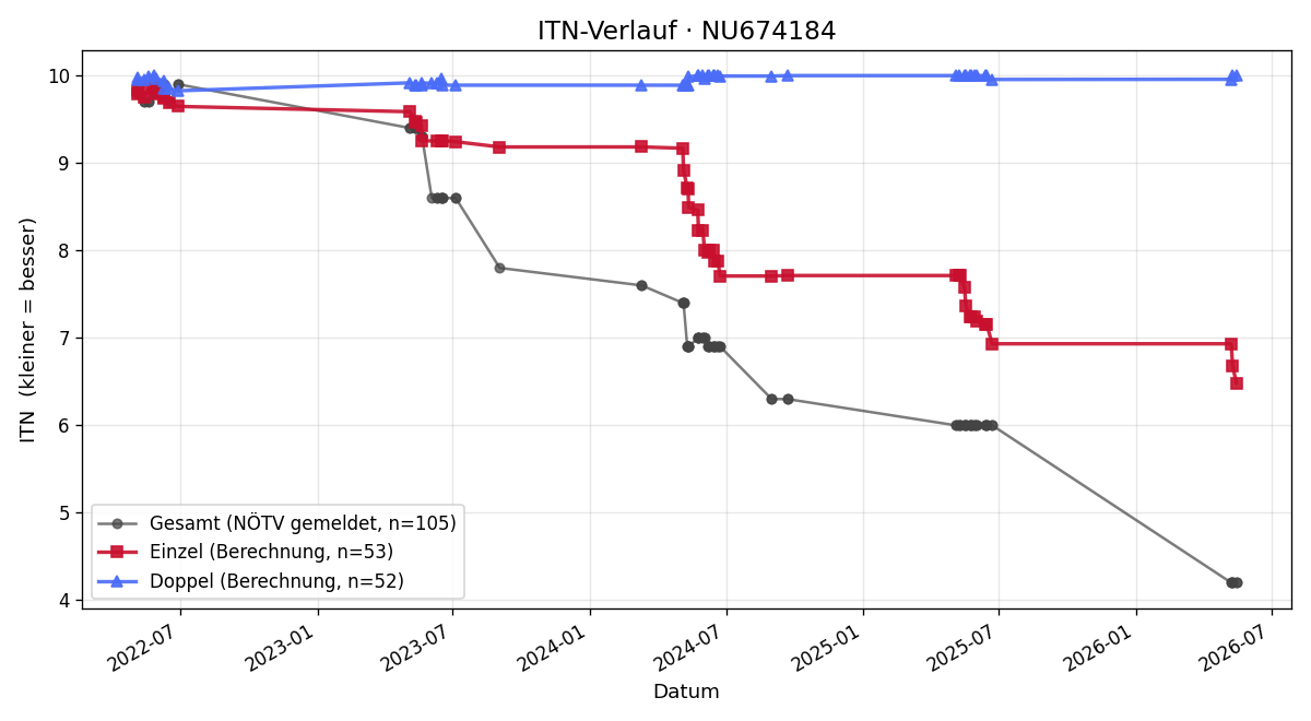 ITN-Verlauf Noah Garnweidner