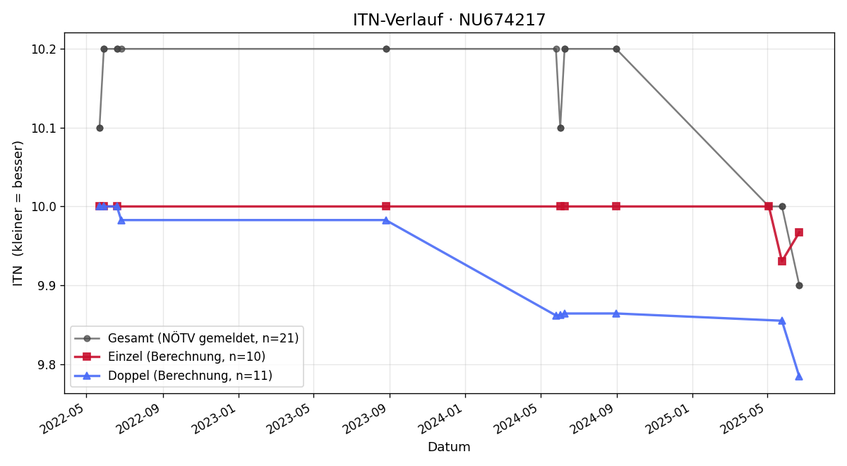 ITN-Verlauf Patrick Kotoun