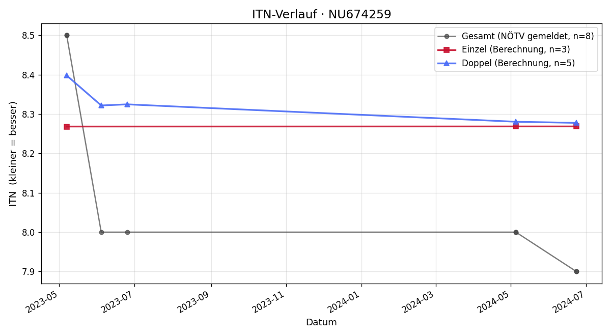 ITN-Verlauf Klaus Böck