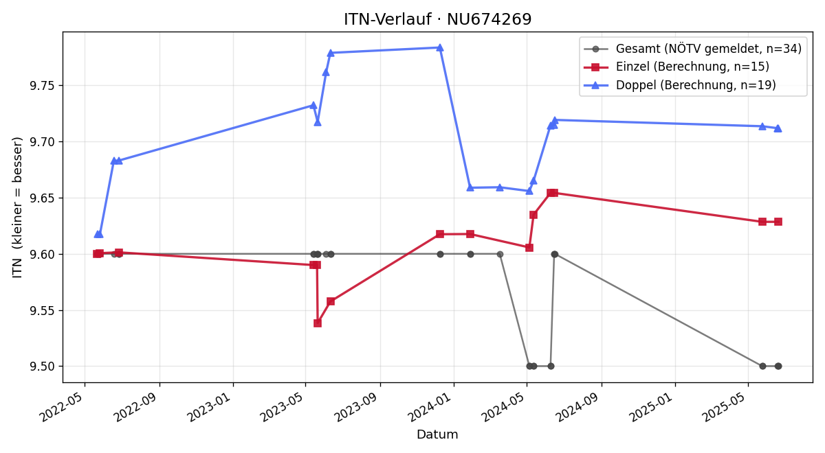 ITN-Verlauf Christoph Freunberger