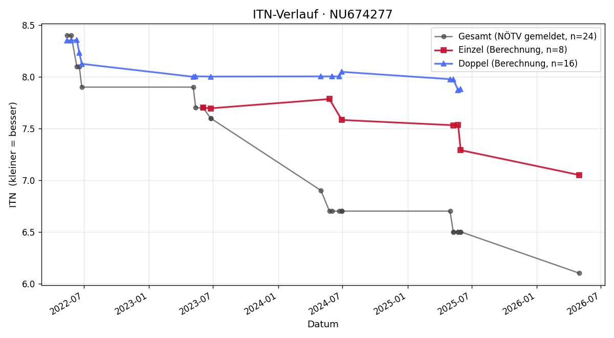 ITN-Verlauf Moritz Feuchter