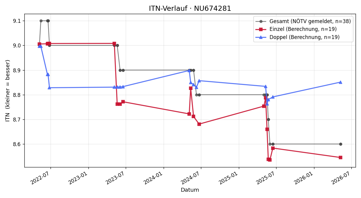 ITN-Verlauf Ingo Pribil