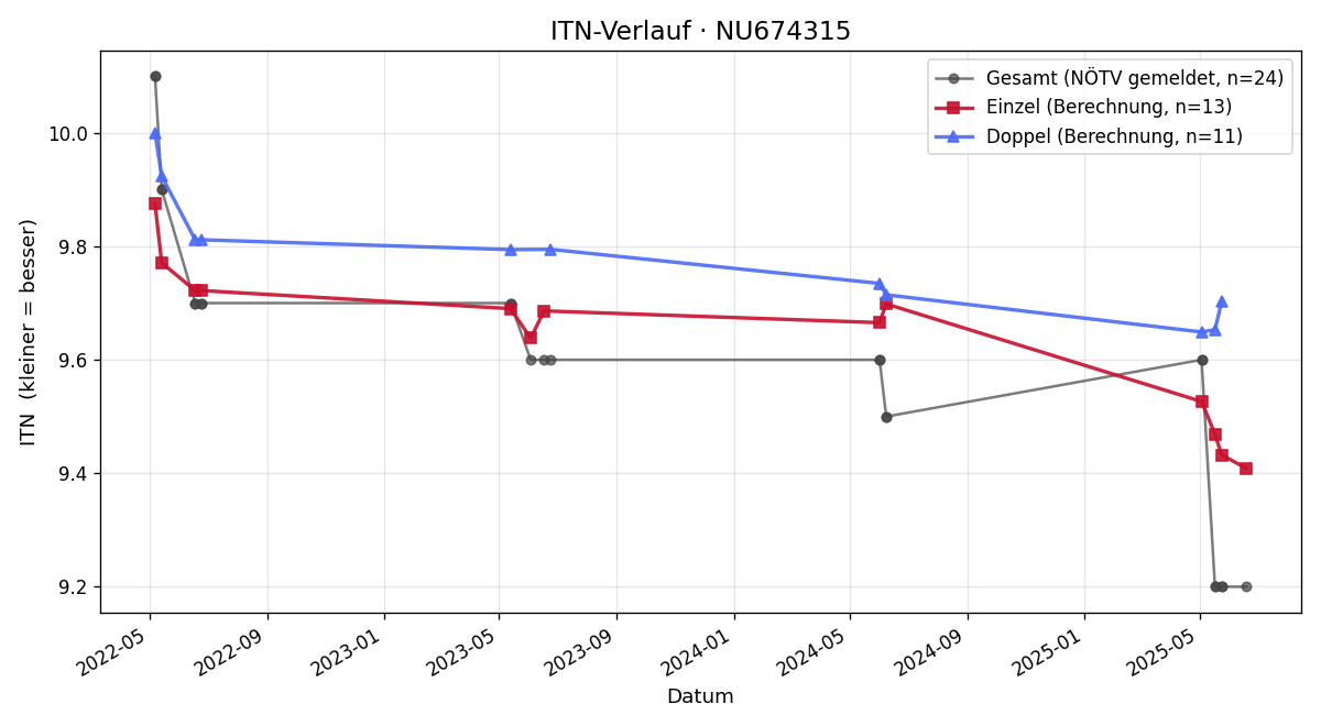 ITN-Verlauf Julia Eibel