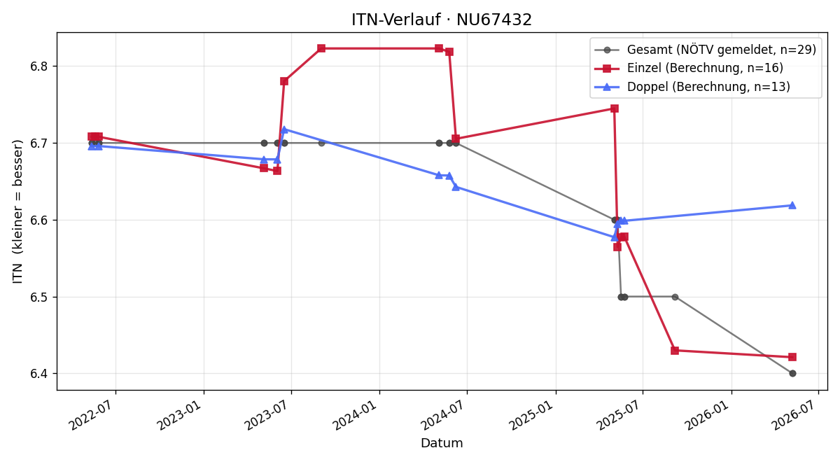 ITN-Verlauf Ronald Schaffer