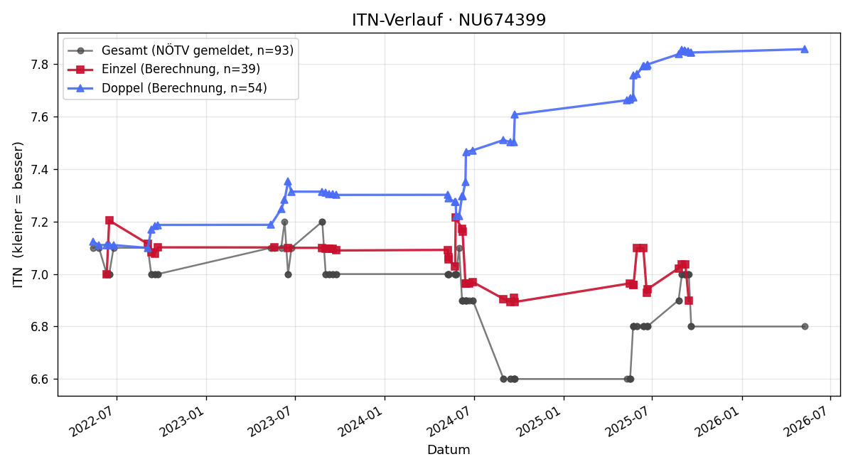 ITN-Verlauf Desiderius van der Poel