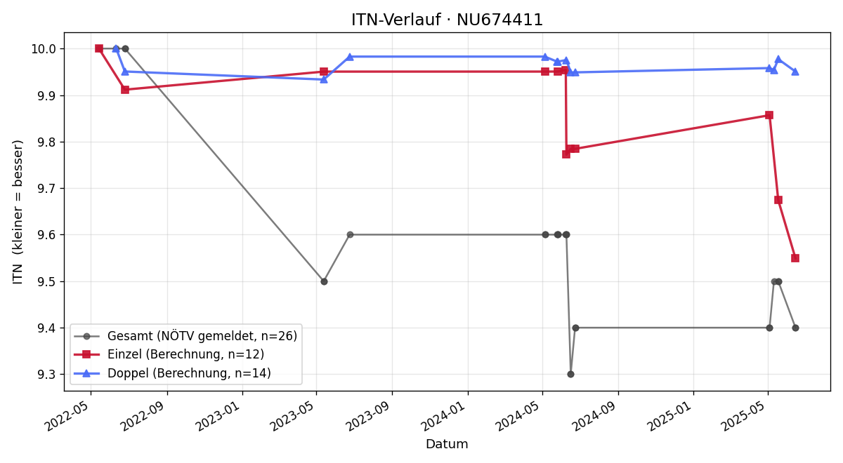 ITN-Verlauf Elias Hönig