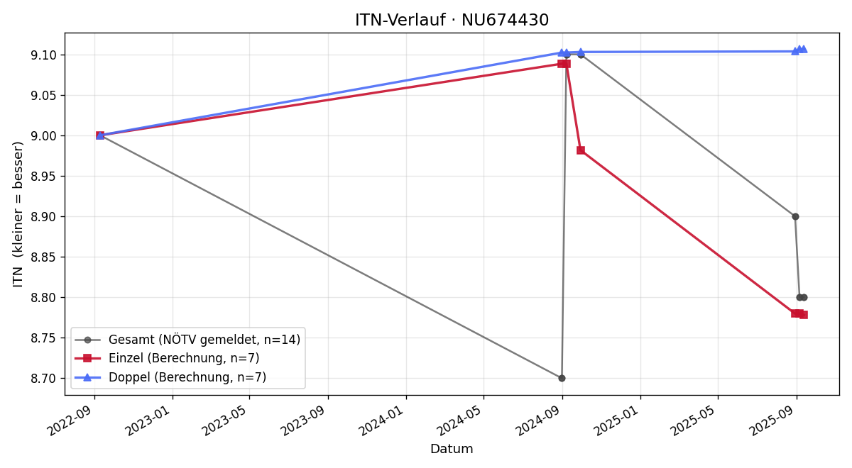 ITN-Verlauf Harald Zimmermann