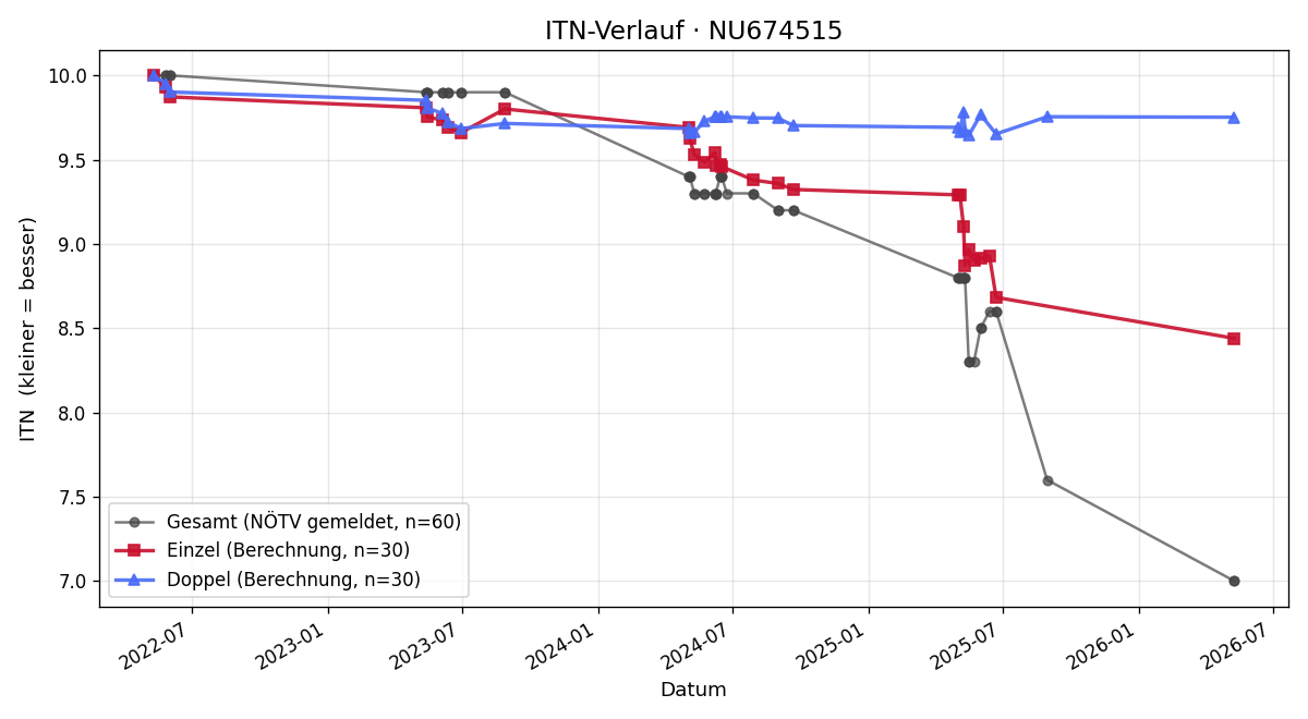 ITN-Verlauf Mario Heindl
