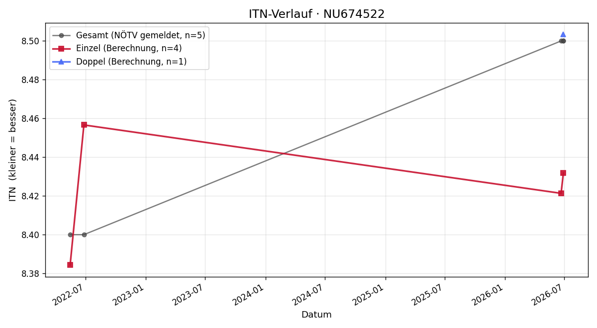 ITN-Verlauf Alois Gschossmann
