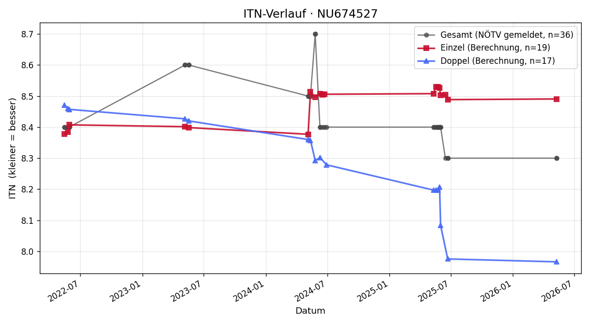 ITN-Verlauf Clemens Leonhartsberger