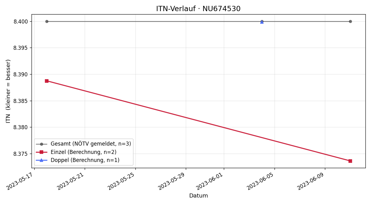 ITN-Verlauf Gerhard Frühauf