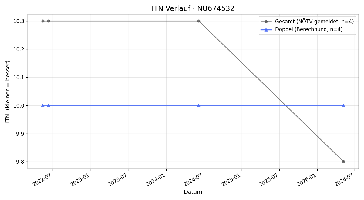 ITN-Verlauf Michaela Hagler