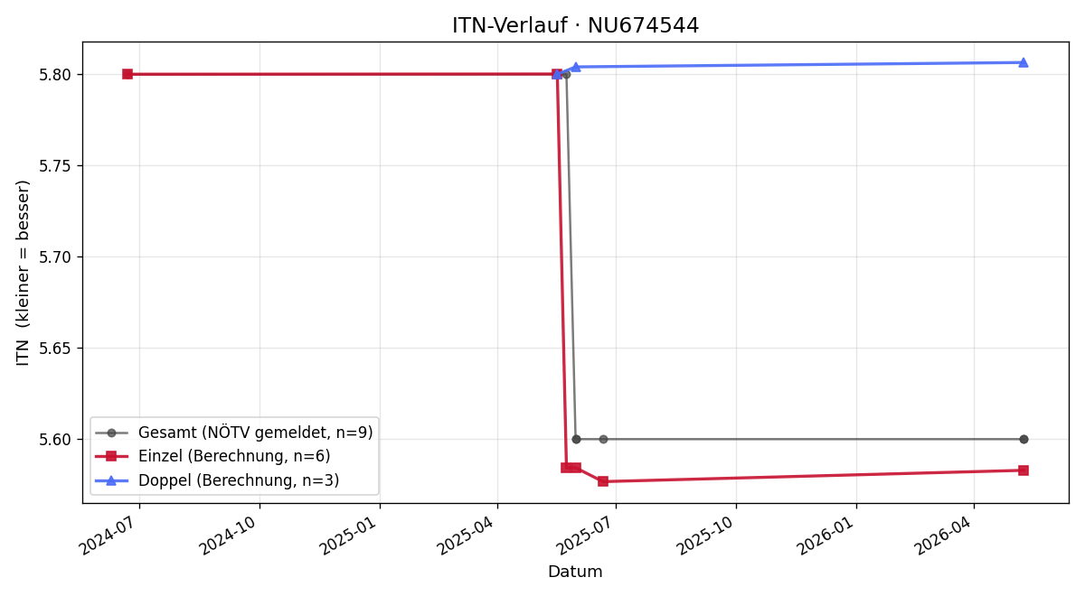 ITN-Verlauf Stephan Scholz