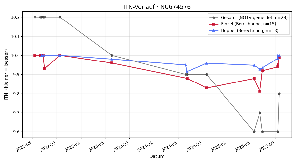 ITN-Verlauf Edda Lehner
