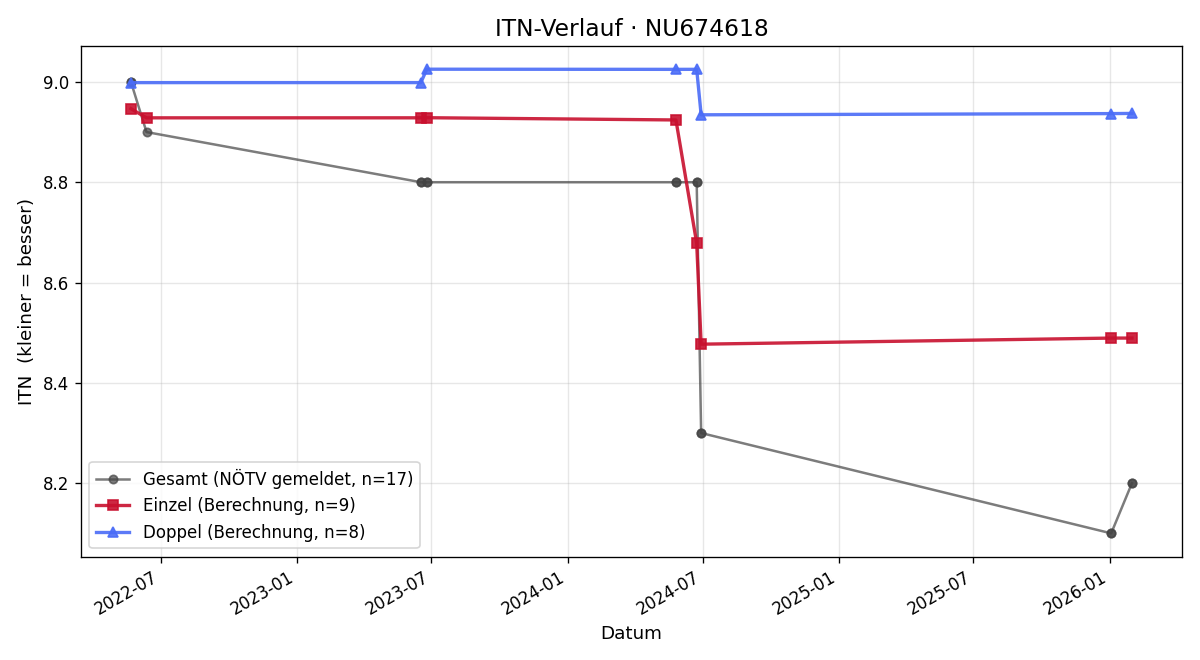 ITN-Verlauf Roman Kosta