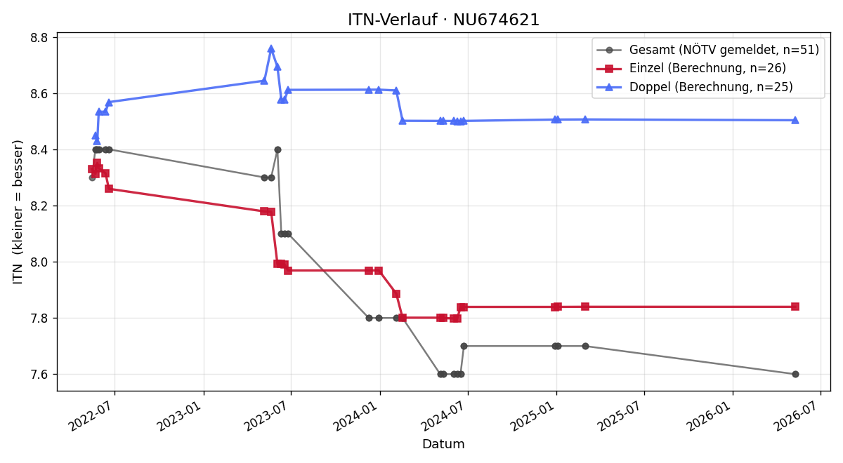 ITN-Verlauf Elias Fluch