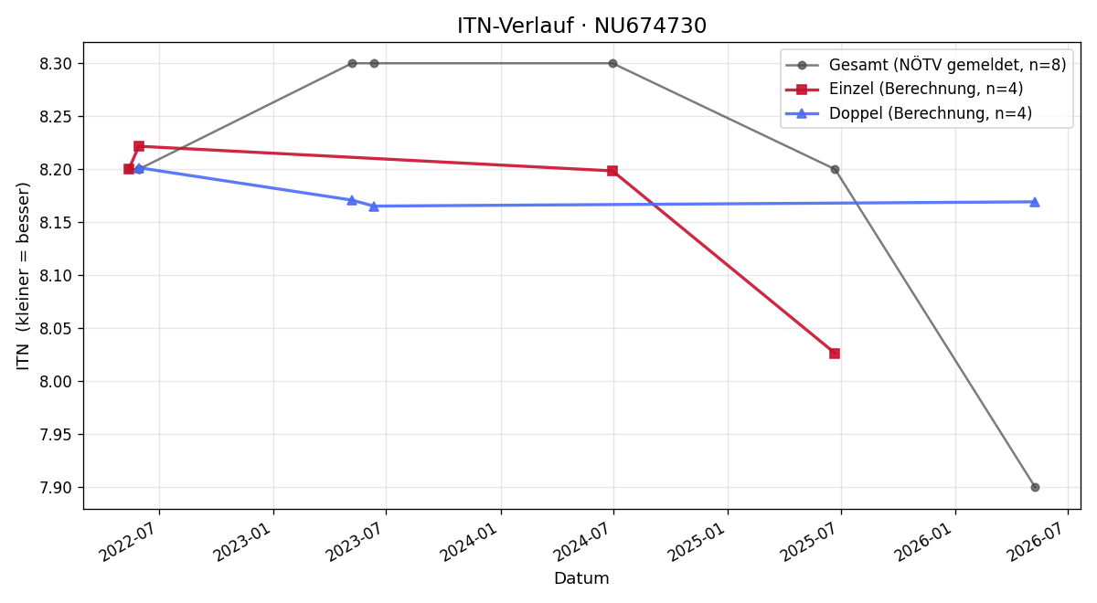 ITN-Verlauf Rupert Schachenhofer