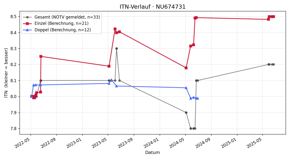 ITN-Verlauf Hannes Frühwirt